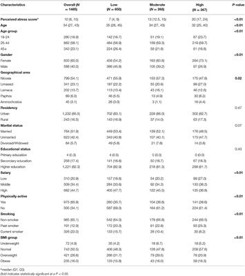 Perceived Stress During the COVID-19-Related Confinement in Cyprus